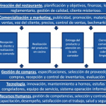 Cómo administrar un restaurante – Mapa de procesos