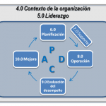 La ISO 9001:2015 y el ciclo PDCA