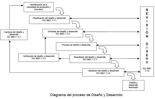 proceso diseño y desarrollo ISO 9001