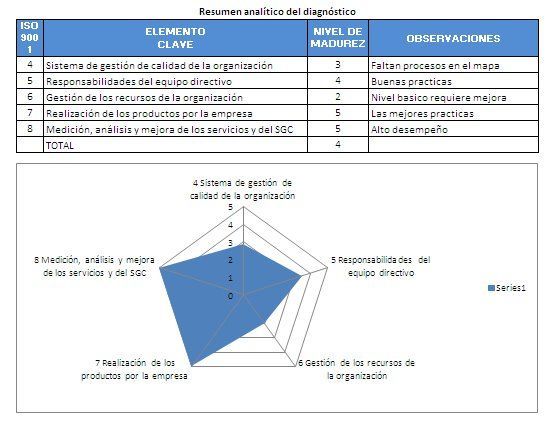 resultado diagnóstico implementar sistema calidad