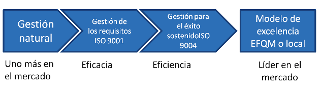 par consistente iso 9001 a la iso 9004