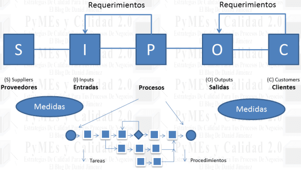 SIPOC identificación de clientes