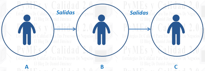 clientes internos procesos