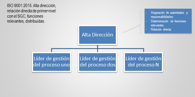alta dirección iso 9001:2015