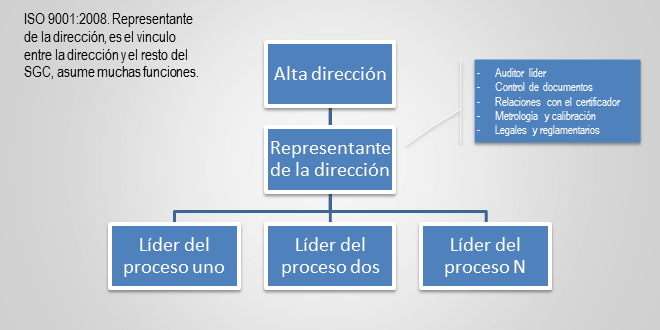 representante de la dirección