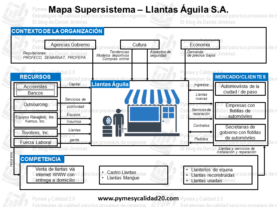 Ejemplo de contexto de la organización
