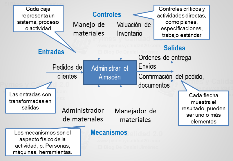 diagrama IDEFO IDEF0 
