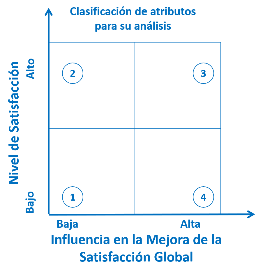 niveles de satisfacción del clientes