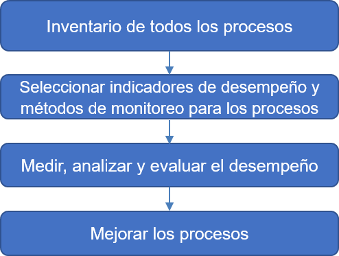 flujo pasos para usar indicadores