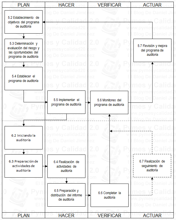 iso 19011:2018 flujo