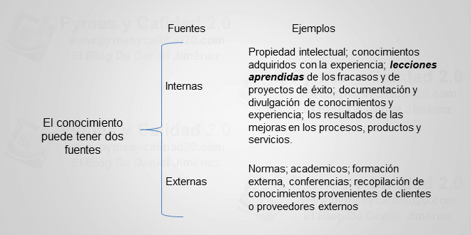 fuentes del conocimiento según la norma iso