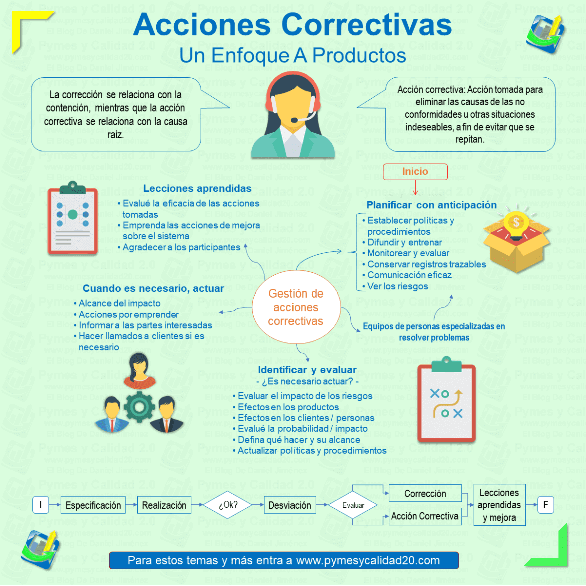 Lista de verificación chequeo acciones correctivas