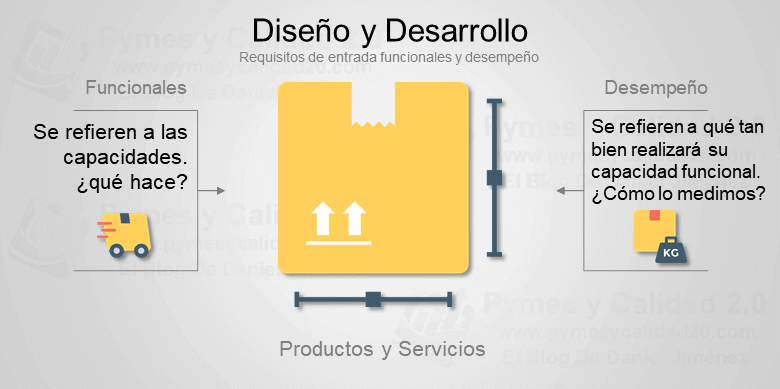 requisitos funcionales y desempeño, diseño y desarrollo