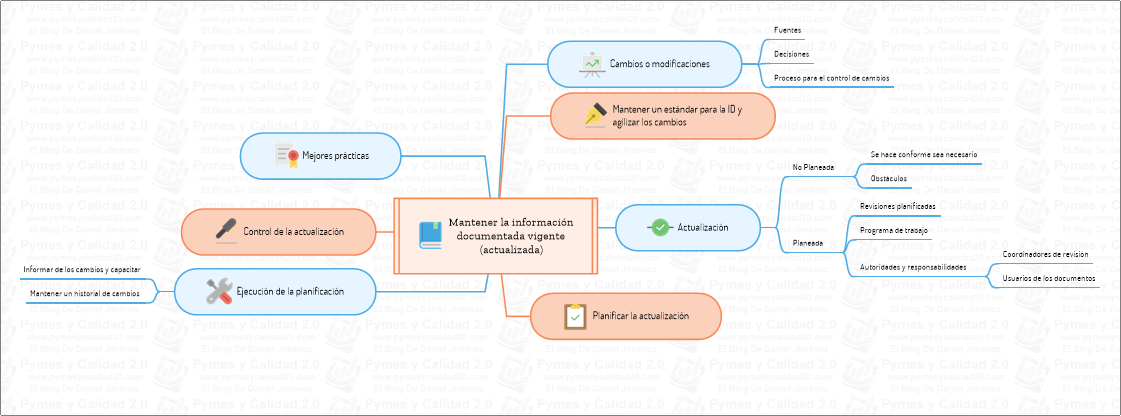 mapa mental - proceso para actualizar documentos