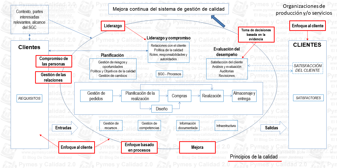 Mapa del sistema de gestión de la calidad donde se muestran como apoyan los principios