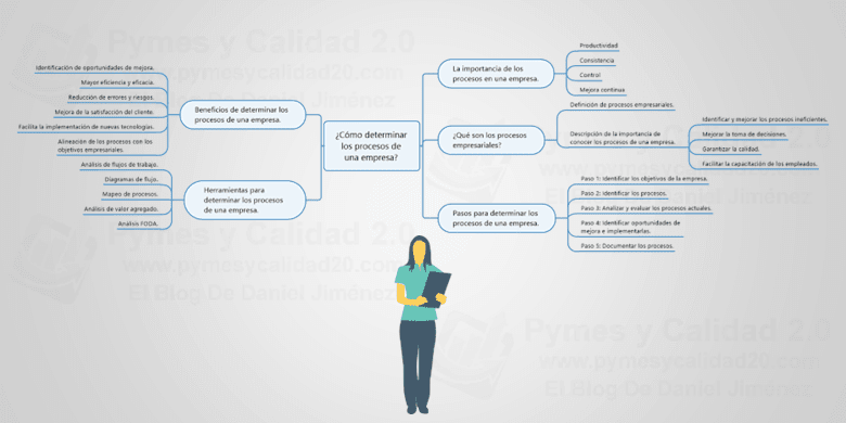 Determinar los procesos de una empresa