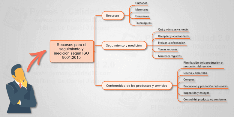 ¿qué son los recursos para el seguimiento y medición según iso 9001?