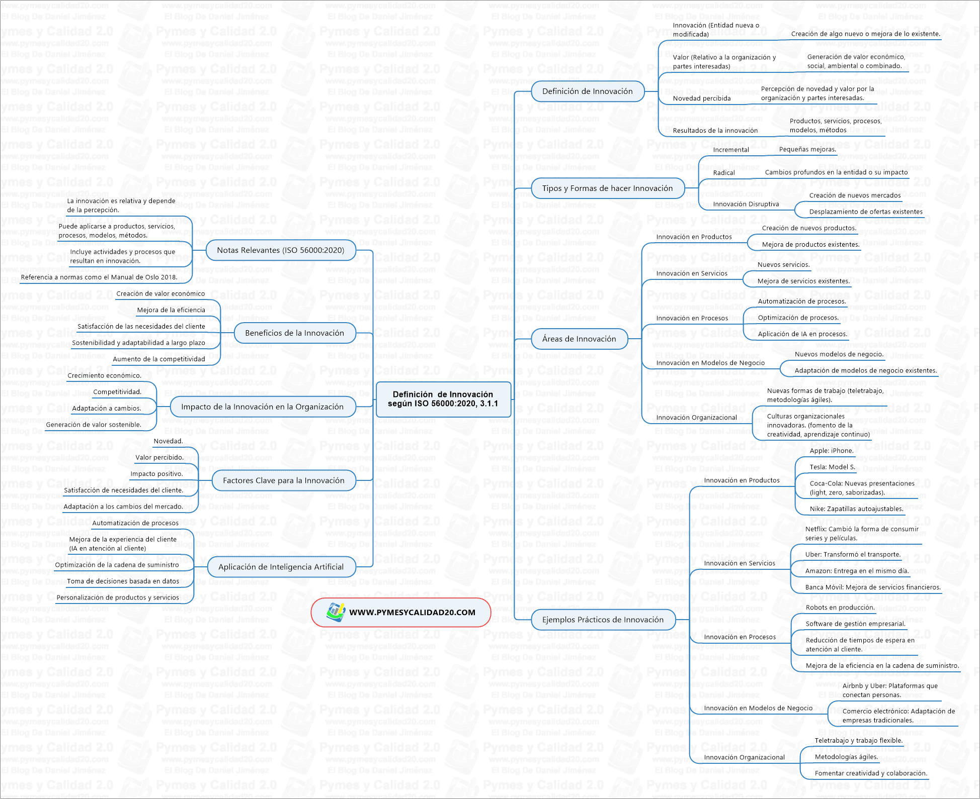 Definición de innovación según ISO 5600:2020