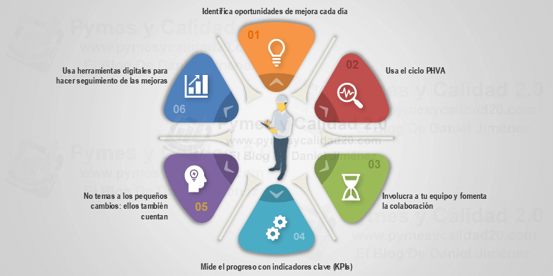 integrar la mejora al día a día