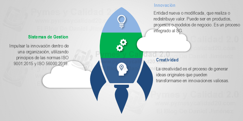 innovación creatividad calidad iso 9001 ISO 56000 ISO 56002