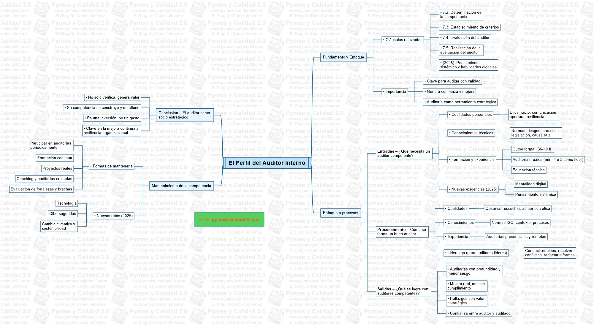 Mapa mental el perfil del auditor interno