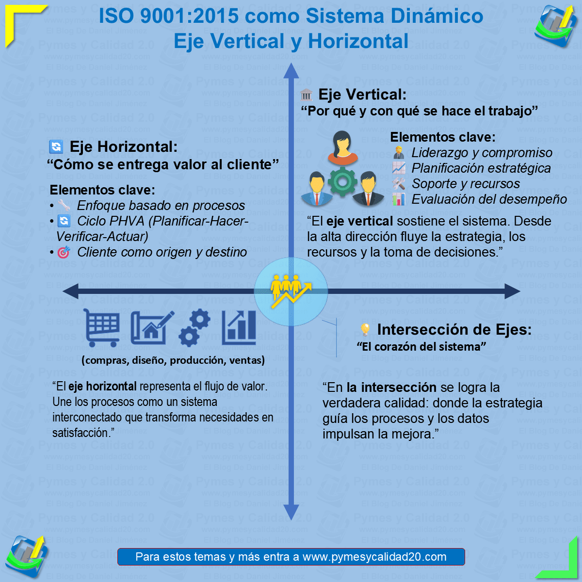 Ejes de ISO 9001