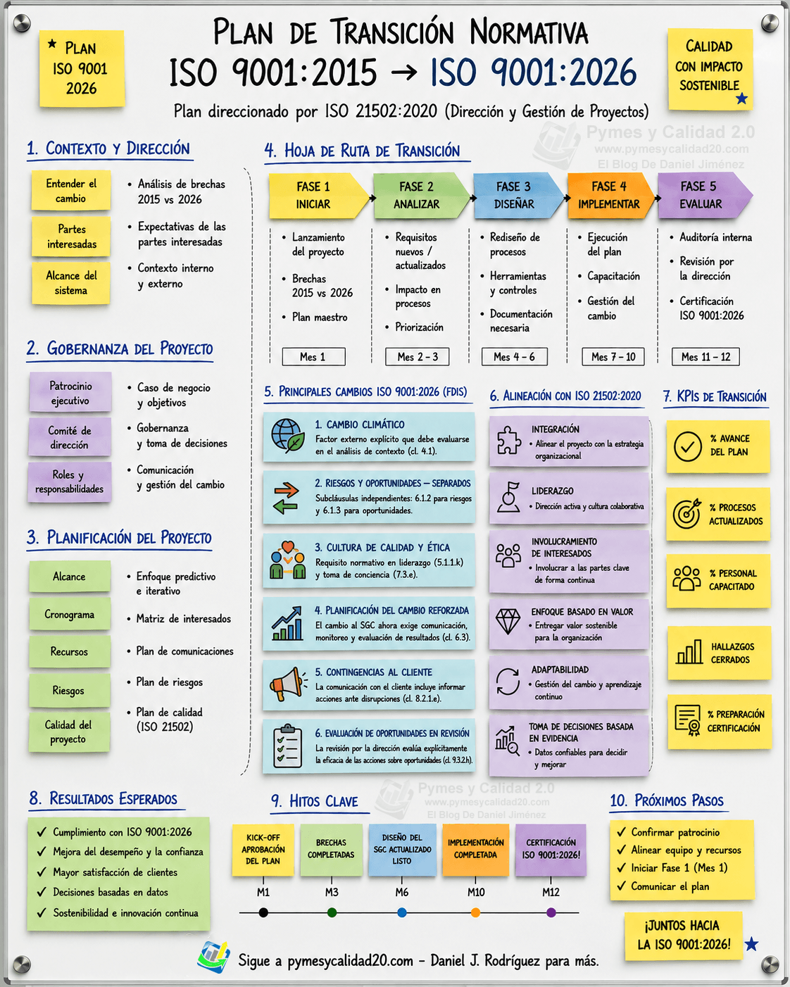Infografía plan de transición hacia ISO 9001:2026