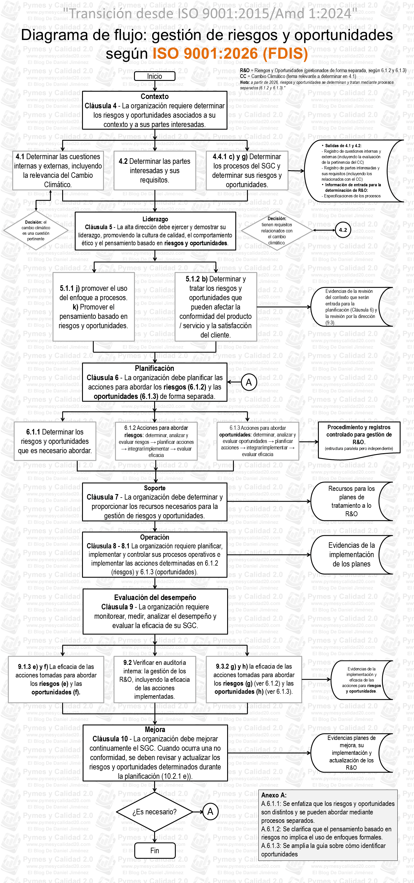 Riesgos y Oportunidades ISO 9001:2026 todos los cambios en un diagrama de flujo