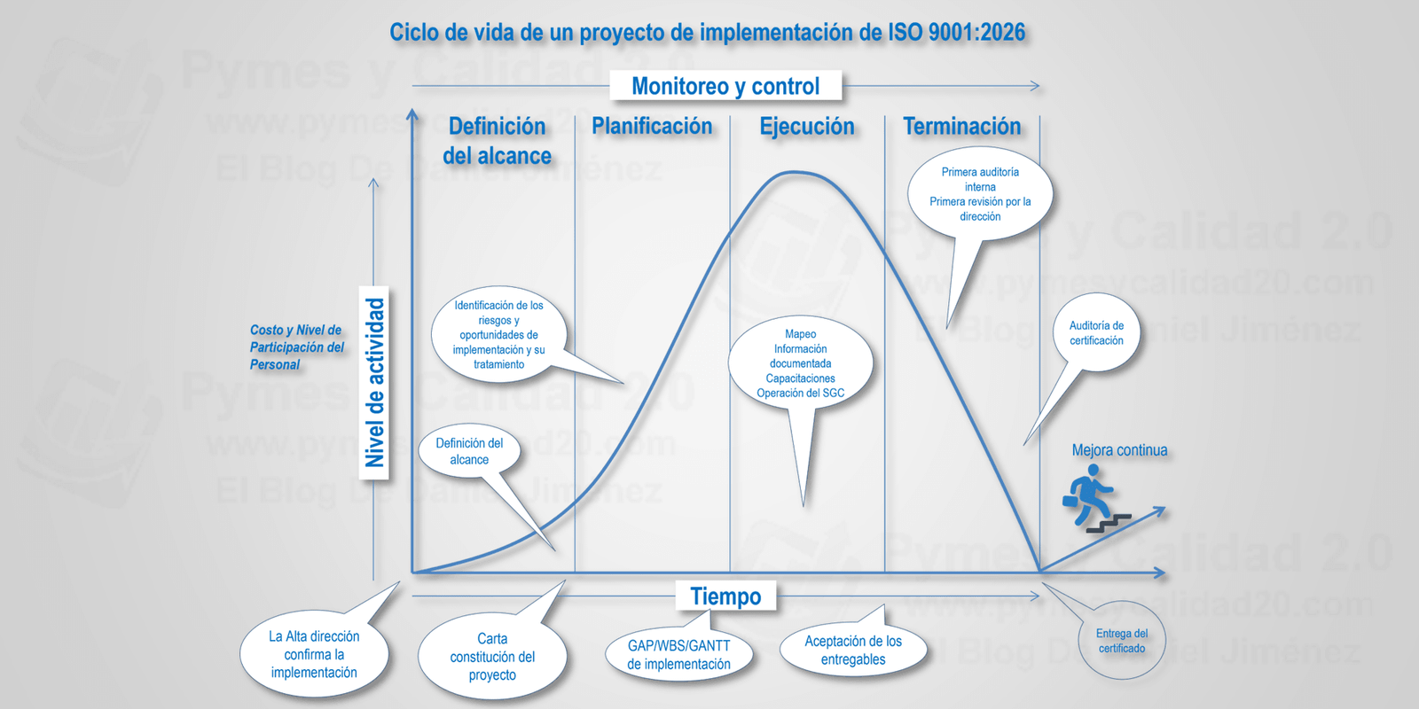 Ciclo de vida de un proyecto de implementación de ISO 9001:2026